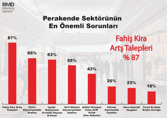 Markalı Perakendede Fahiş Kira Artış Talepleri Bir Numaralı Sorun